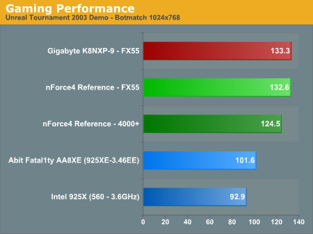 Gaming Performance